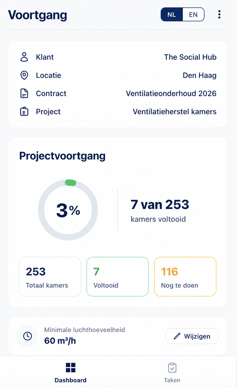 Dashboard met voortgang van voltooide en resterende kamers